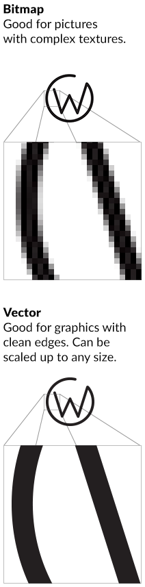 Bitmap - Good for pictures with complex textures. Vector - Good for graphics with clean edges. Can be scaled up to any size.